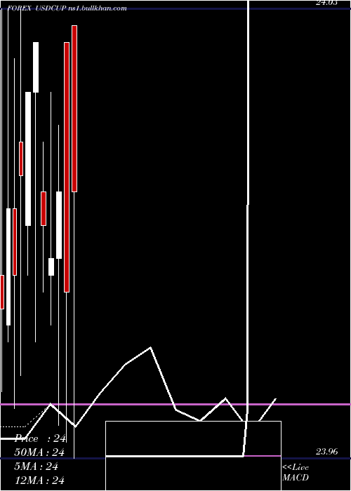  monthly chart UsDollar