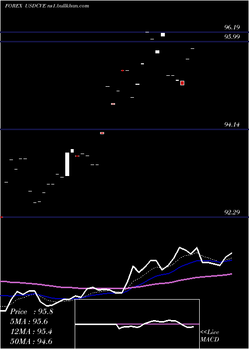  Daily chart UsDollar