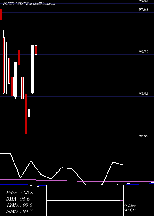  monthly chart UsDollar