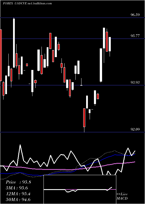  weekly chart UsDollar