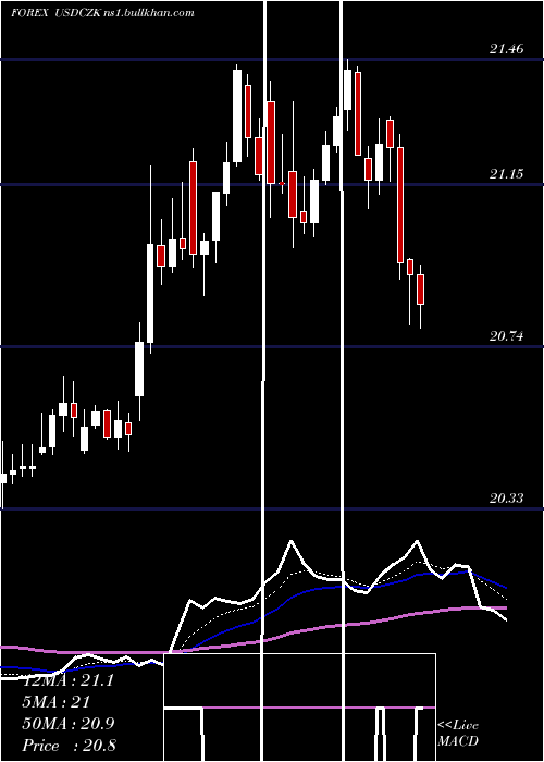  Daily chart UsDollar