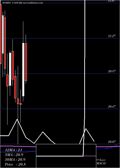  monthly chart UsDollar