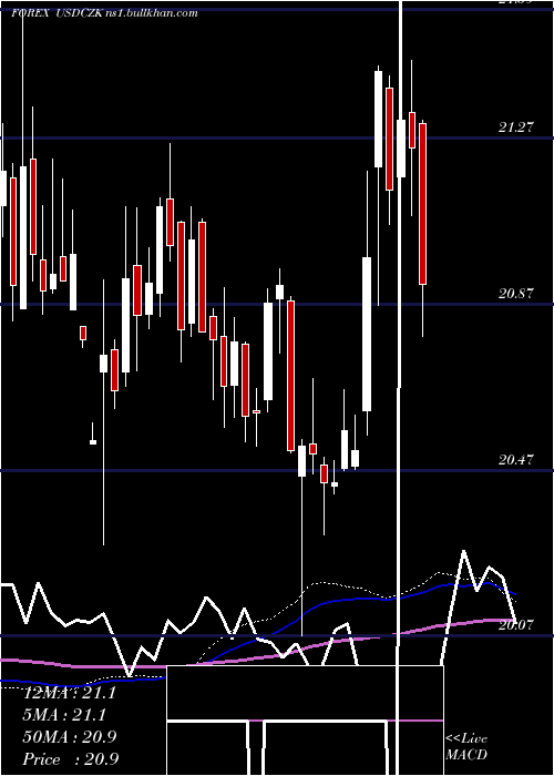  weekly chart UsDollar