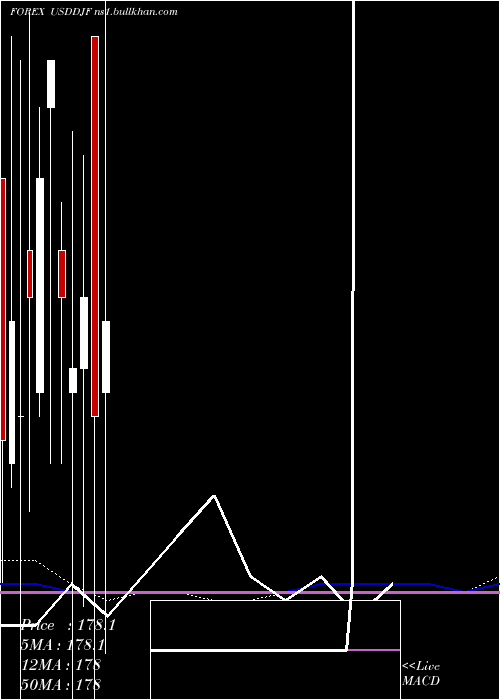 monthly chart UsDollar