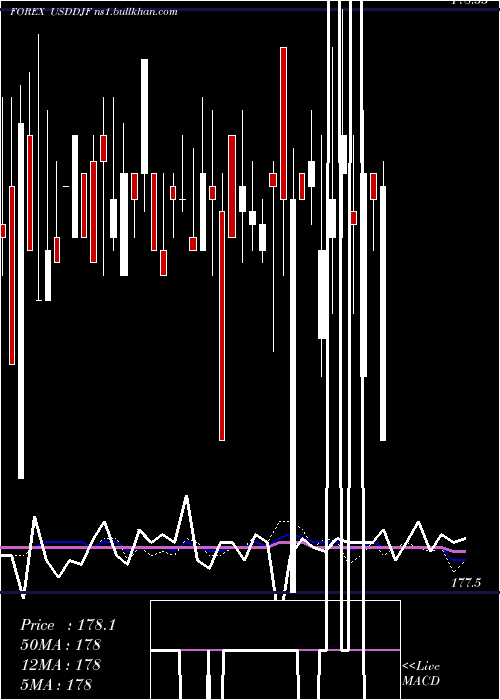  weekly chart UsDollar