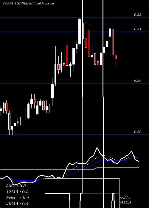  Daily chart UsDollar