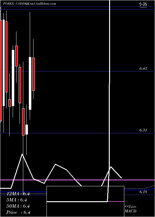  monthly chart UsDollar