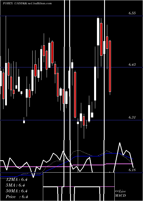  weekly chart UsDollar