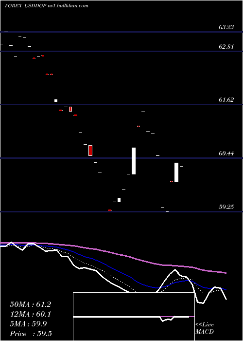  Daily chart UsDollar