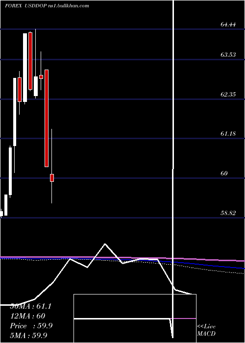  monthly chart UsDollar