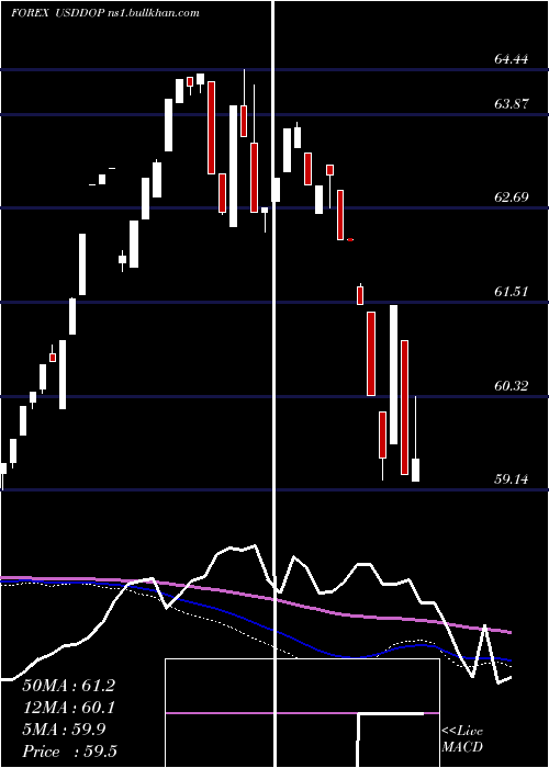  weekly chart UsDollar