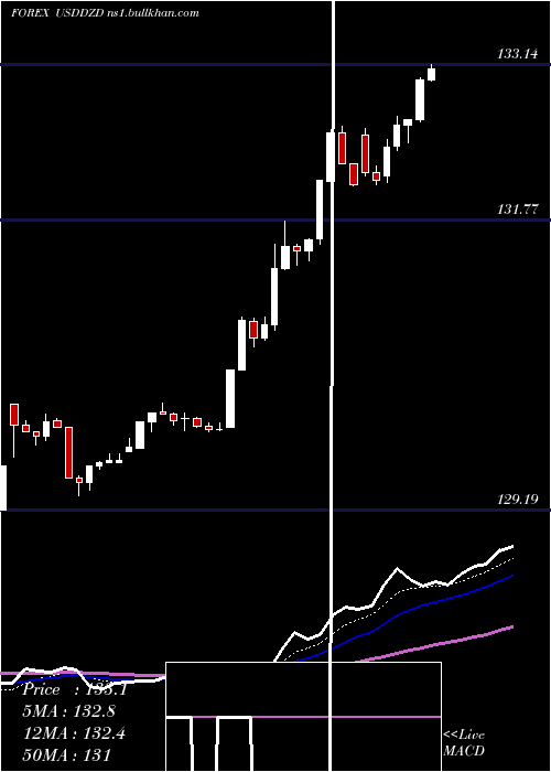  Daily chart UsDollar
