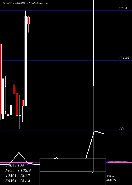  monthly chart UsDollar