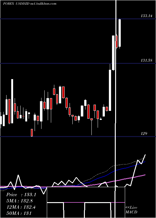  weekly chart UsDollar