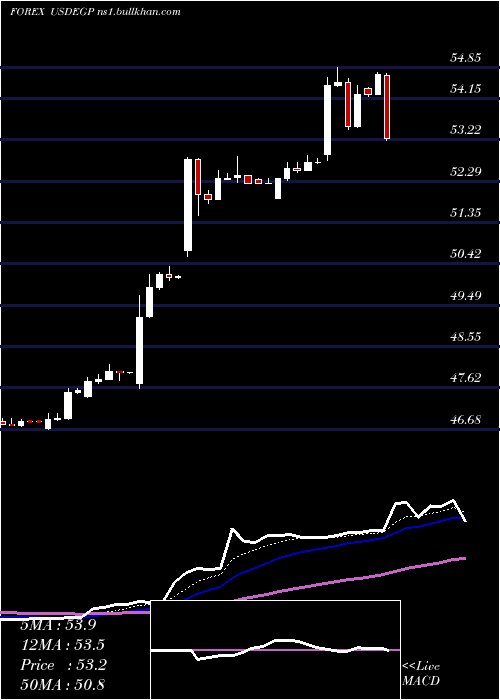  Daily chart UsDollar