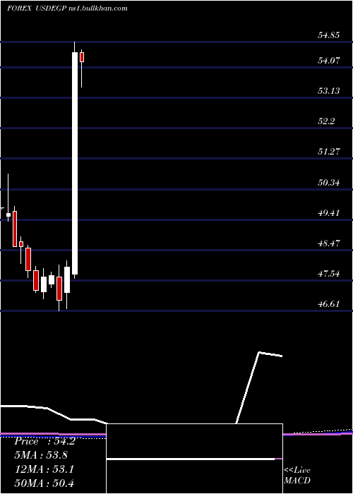  monthly chart UsDollar