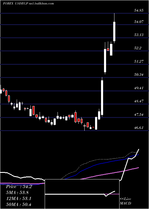  weekly chart UsDollar