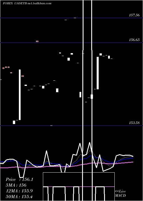  Daily chart UsDollar