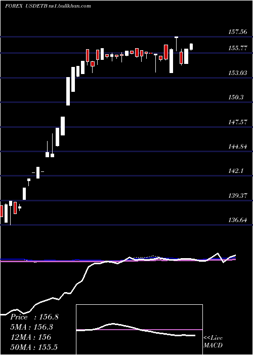  weekly chart UsDollar