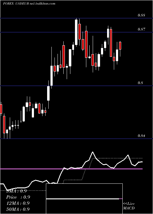  Daily chart UsDollar