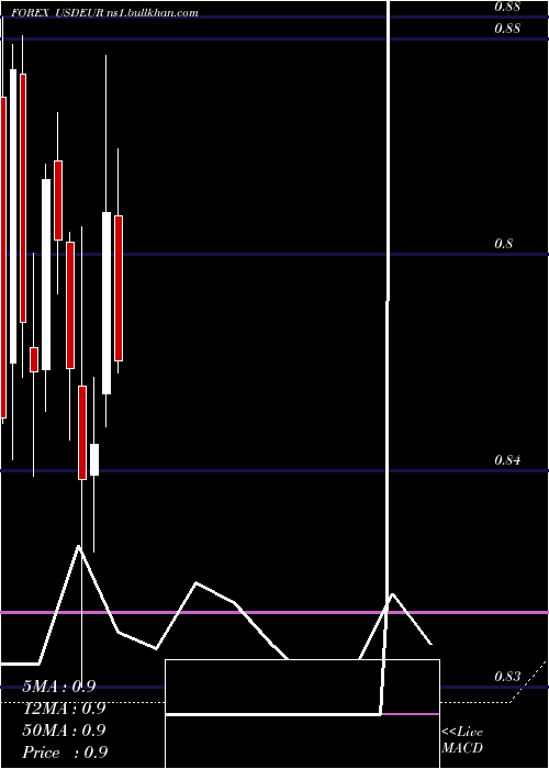  monthly chart UsDollar