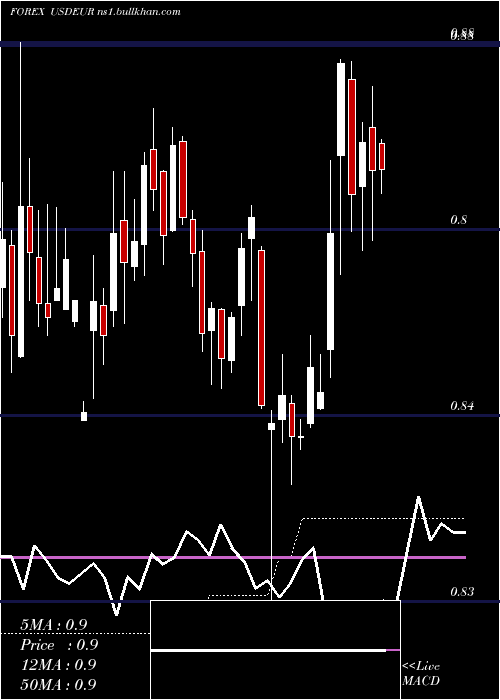  weekly chart UsDollar