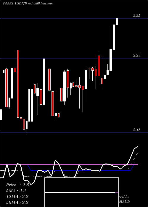  Daily chart UsDollar