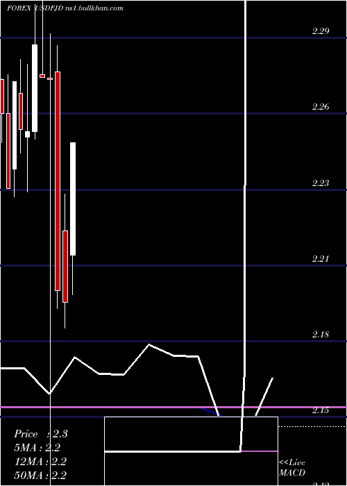  monthly chart UsDollar