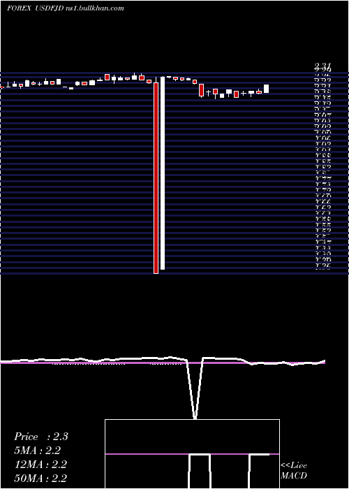  weekly chart UsDollar