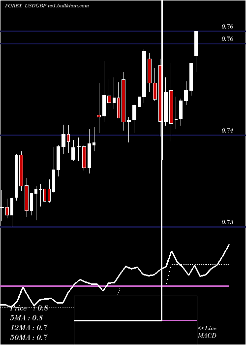  Daily chart UsDollar
