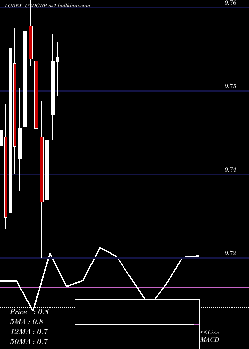  monthly chart UsDollar