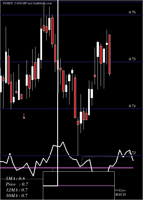  weekly chart UsDollar