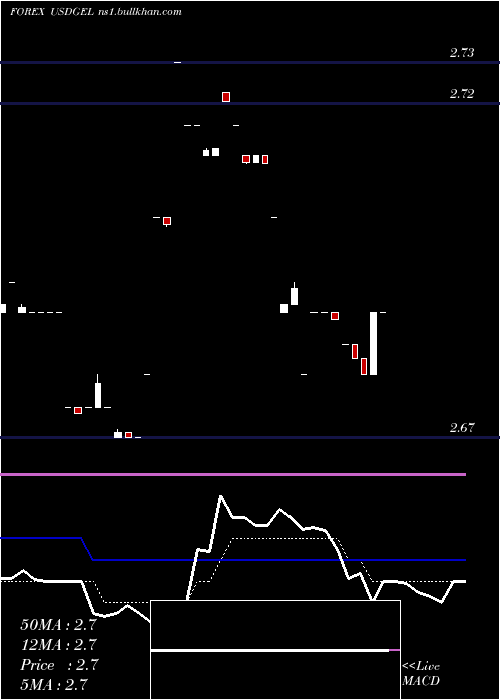  Daily chart UsDollar