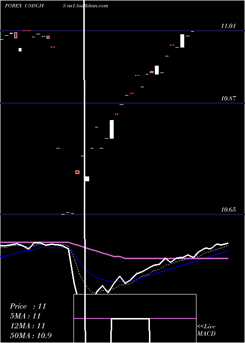  Daily chart UsDollar