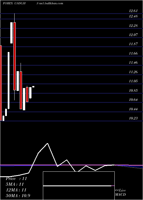  monthly chart UsDollar