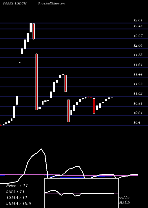  weekly chart UsDollar