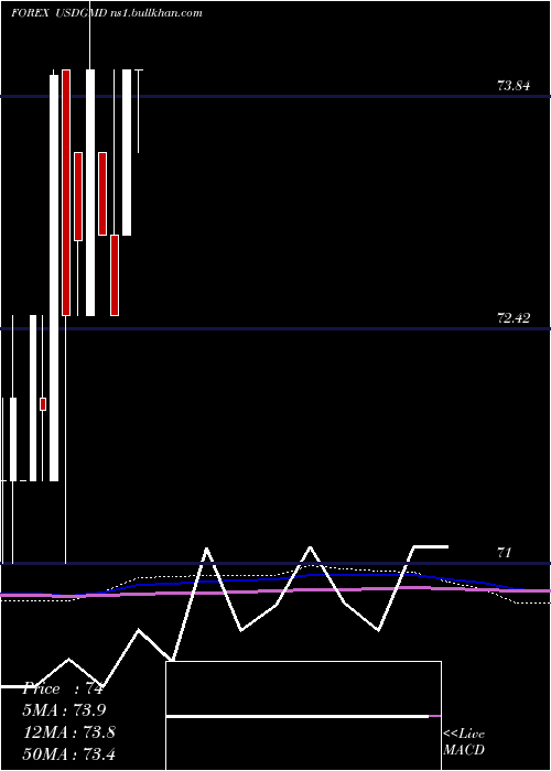  monthly chart UsDollar