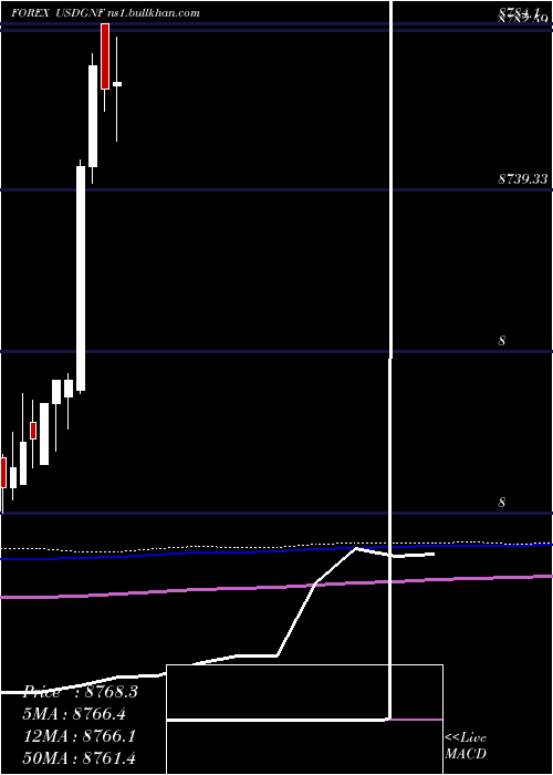  monthly chart UsDollar