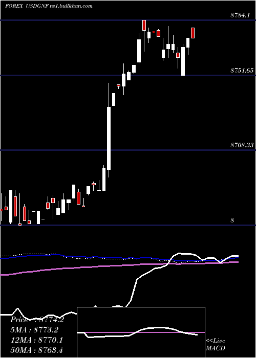  weekly chart UsDollar