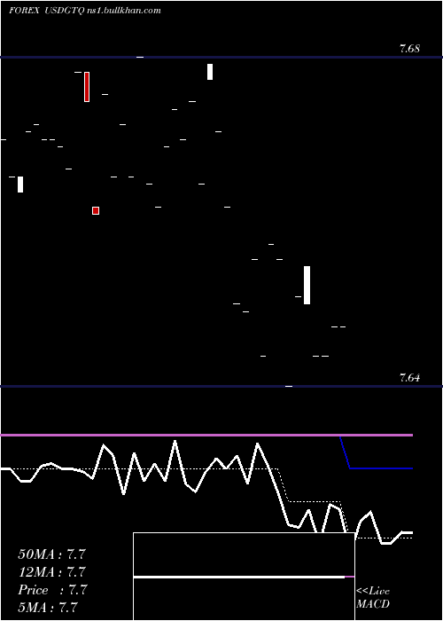  Daily chart UsDollar