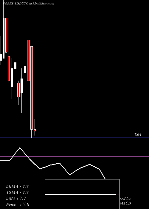 monthly chart UsDollar