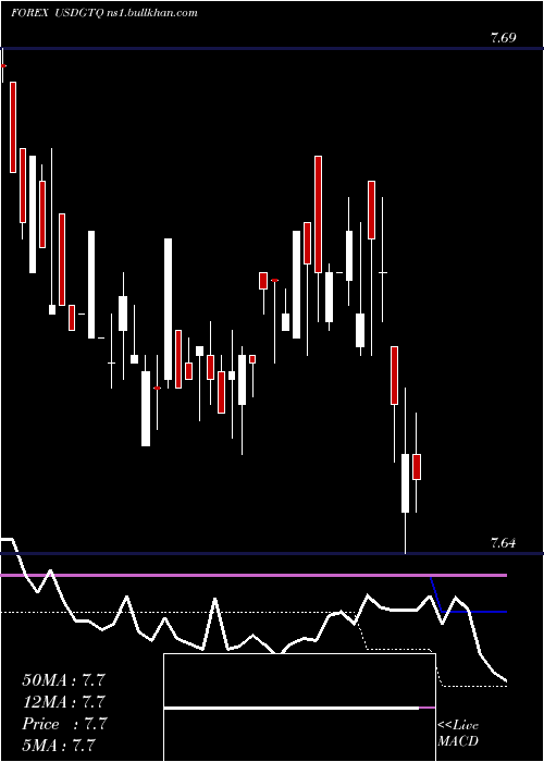  weekly chart UsDollar