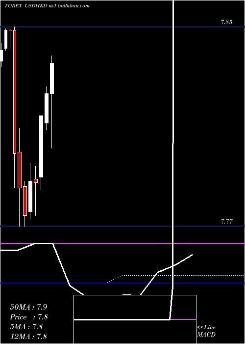  monthly chart UsDollar