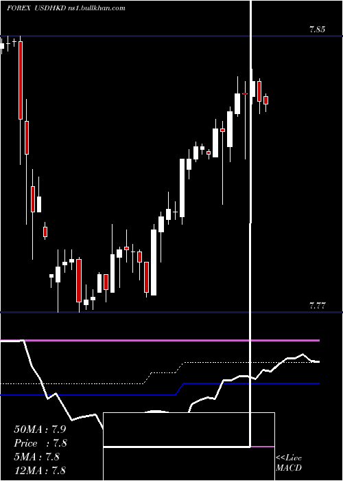  weekly chart UsDollar