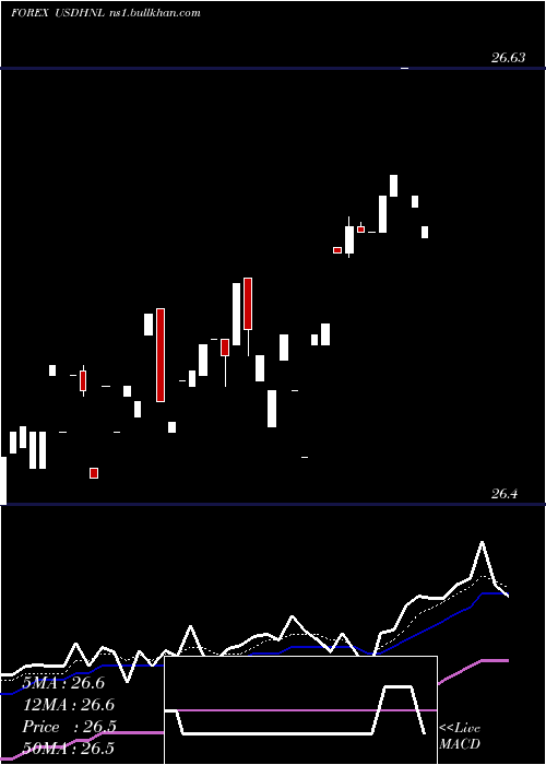  Daily chart UsDollar