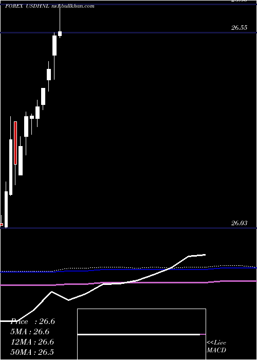  monthly chart UsDollar