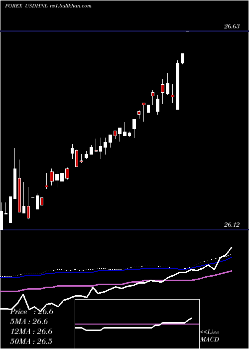  weekly chart UsDollar