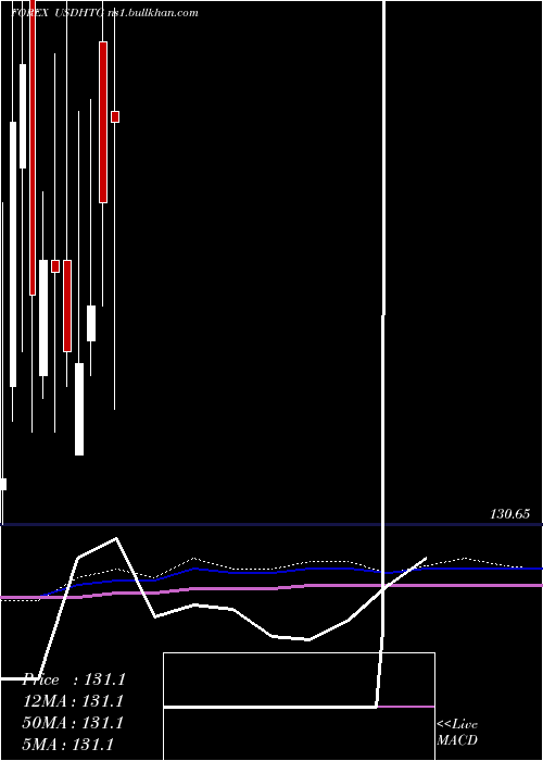  monthly chart UsDollar