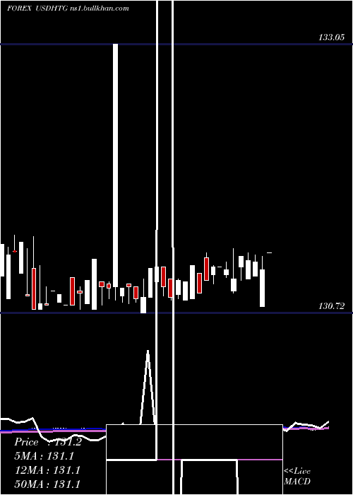  weekly chart UsDollar