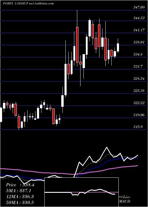  Daily chart UsDollar